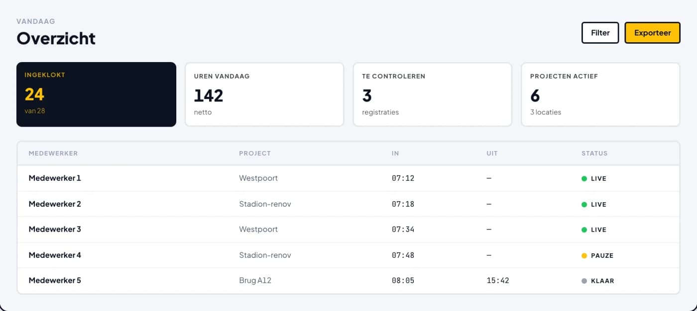 The office overview: who is clocked in, on which project, and what still needs checking.